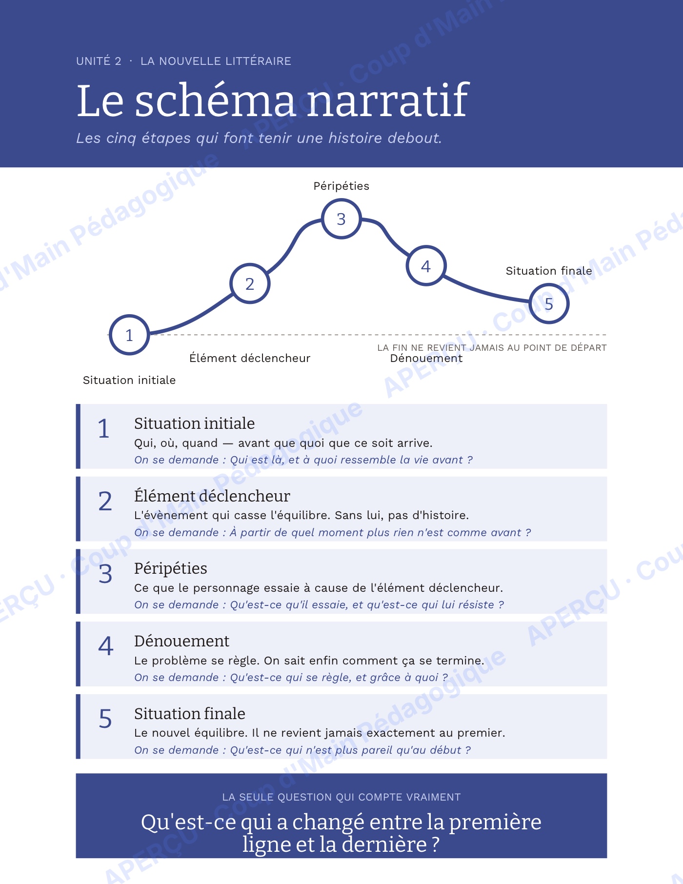 Page 6 — La nouvelle littéraire — 6e-9e année, unité