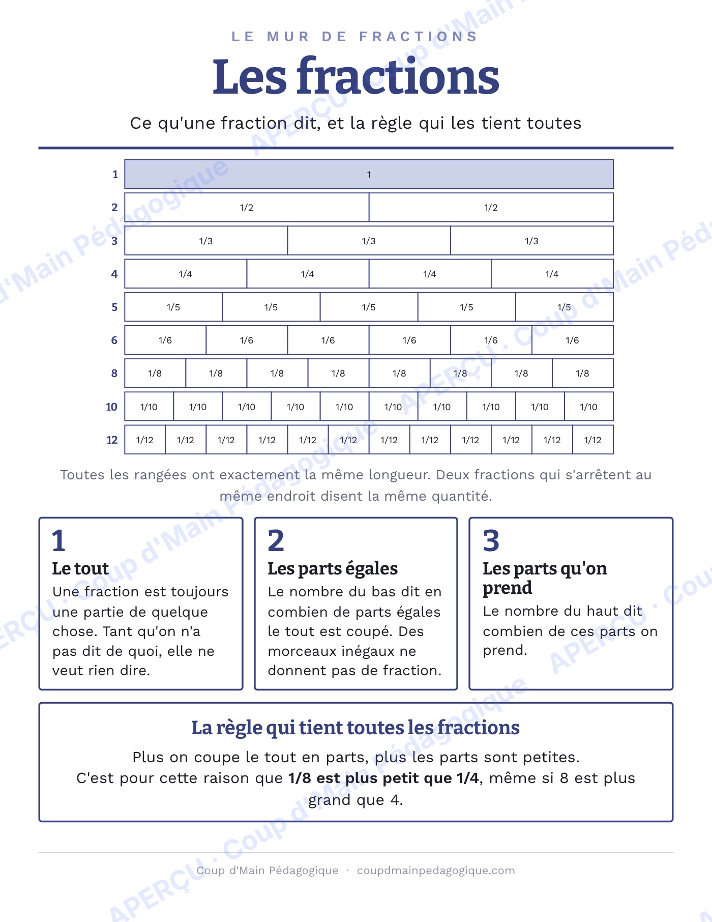 Page 1 — Les fractions — 4e-5e année, unité complète