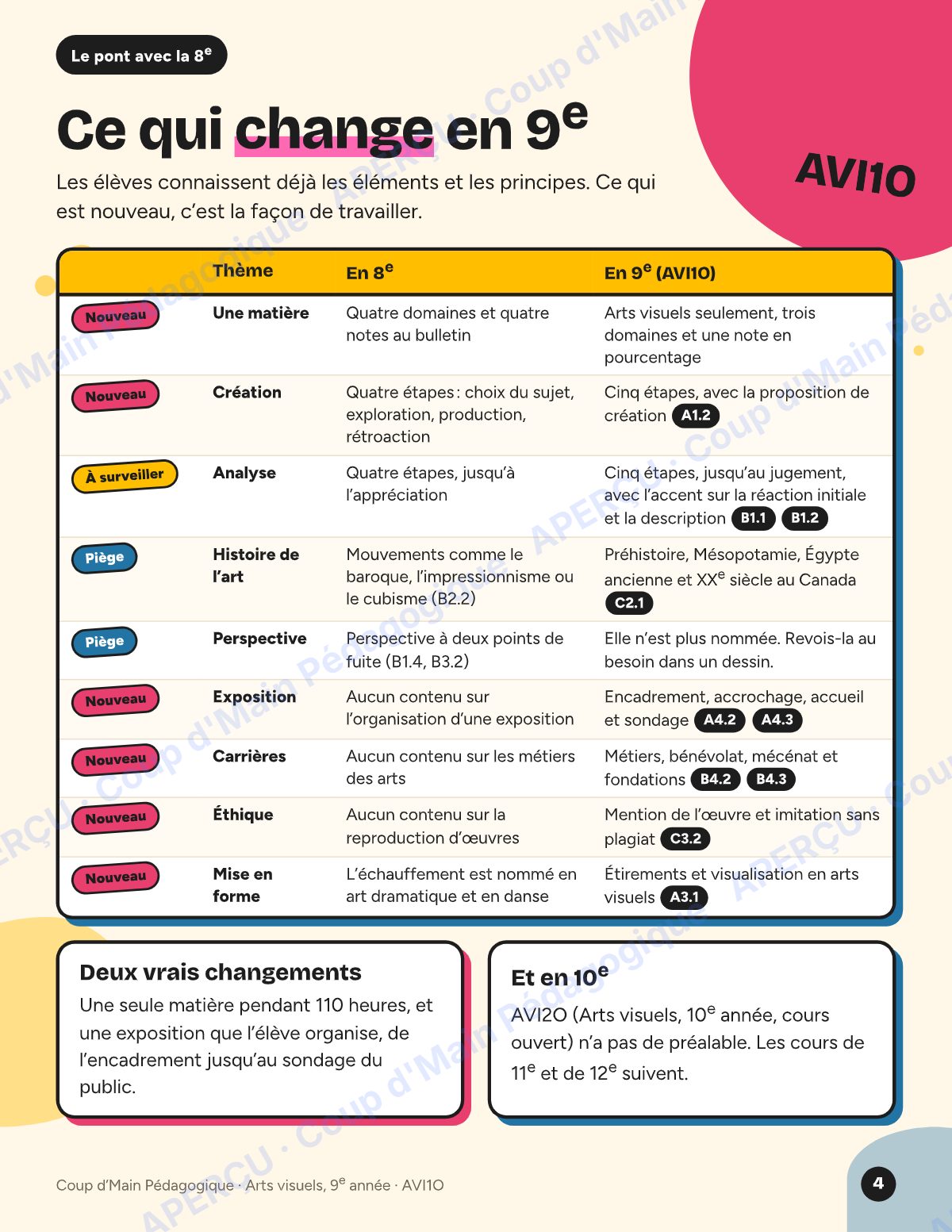 Page 4 — Planification AVI1O Arts visuels — 9e année